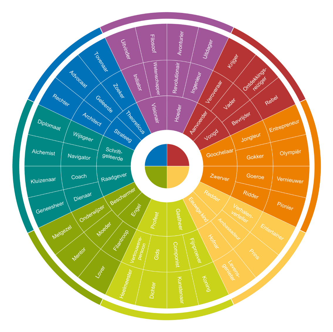 Insights Discovery Colours